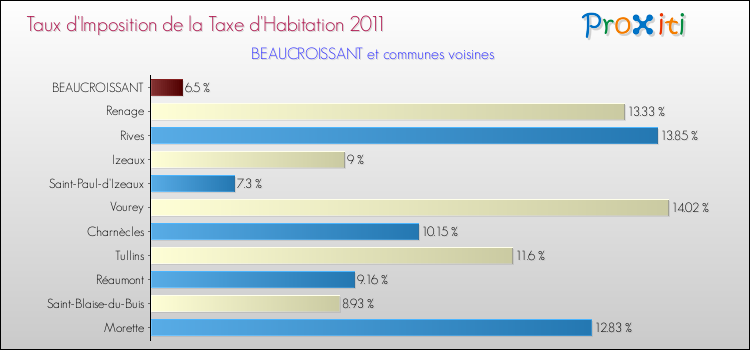 Taux d'imposition de la taxe d'habitation 2011 pour BEAUCROISSANT et les communes proches Comparaison des taux d'imposition de la taxe d'habitation 2011 pour BEAUCROISSANT et les communes voisines