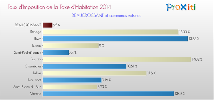 Taux d'imposition de la taxe d'habitation 2014 pour BEAUCROISSANT et les communes proches Comparaison des taux d'imposition de la taxe d'habitation 2014 pour BEAUCROISSANT et les communes voisines
