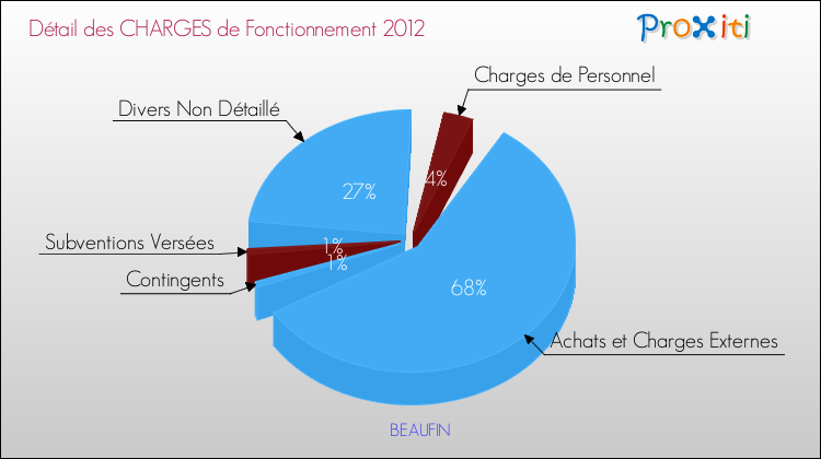 Décomposition des Charges de Fonctionnement 2012 de la commune de BEAUFIN Charges de Fonctionnement 2012 pour la commune de BEAUFIN