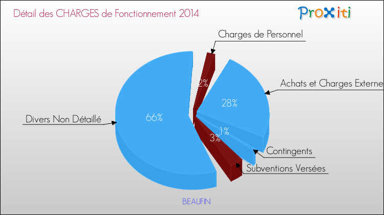 Décomposition des Charges de Fonctionnement 2014 de la commune de BEAUFIN Charges de Fonctionnement 2014 pour la commune de BEAUFIN