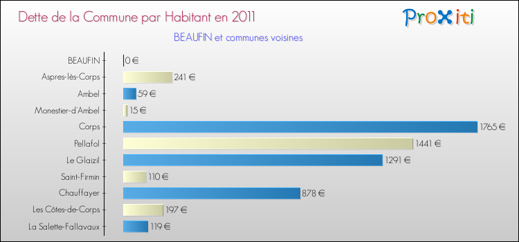 Dette par habitant de la commune en 2011 pour BEAUFIN et les communes proches Comparaison de la dette par habitant de la commune en 2011 pour BEAUFIN et les communes voisines