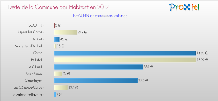 Dette par habitant de la commune en 2012 pour BEAUFIN et les communes proches Comparaison de la dette par habitant de la commune en 2012 pour BEAUFIN et les communes voisines