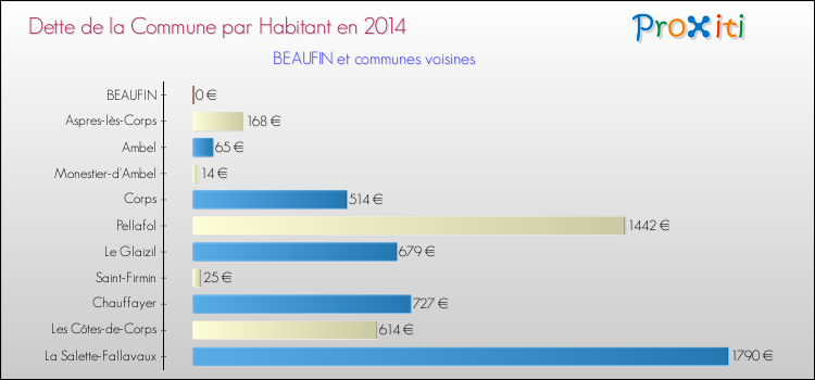 Dette par habitant de la commune en 2014 pour BEAUFIN et les communes proches Comparaison de la dette par habitant de la commune en 2014 pour BEAUFIN et les communes voisines