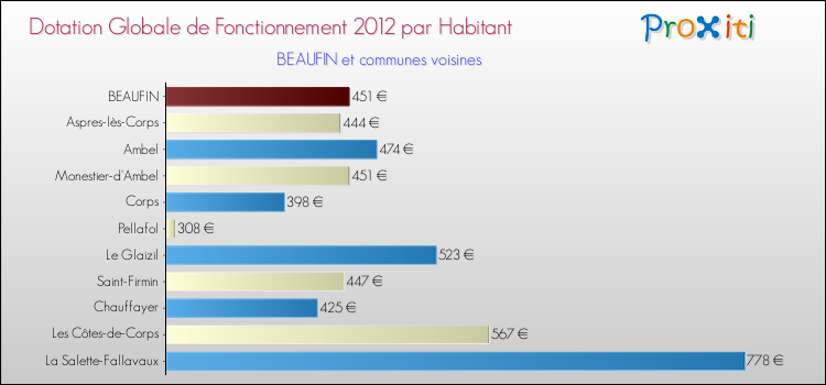 Montant des dotations globales de fonctionnement DGF par Habitant pour BEAUFIN et les communes proches Comparaison des des dotations globales de fonctionnement DGF par habitant pour BEAUFIN et les communes voisines