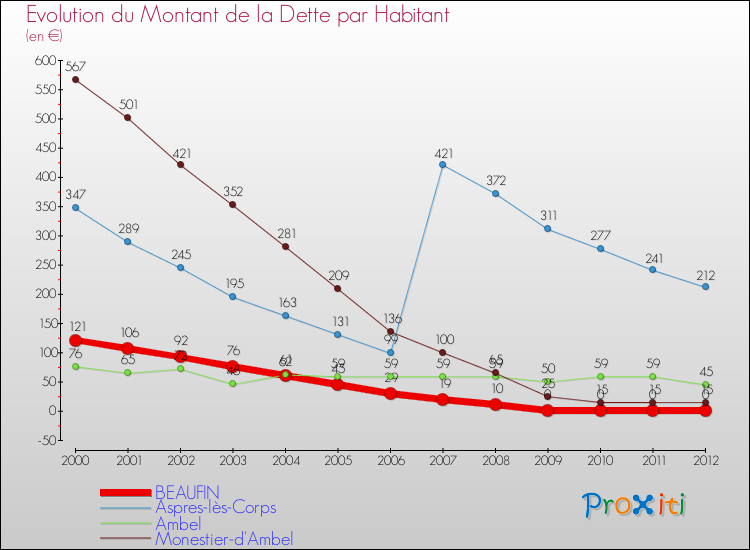 Evolution de la dette par habitant pour la commune de BEAUFIN et les communes proches de 2000 à 2012 Comparaison de la dette par habitant pour BEAUFIN et les communes voisines de 2000 à 2012