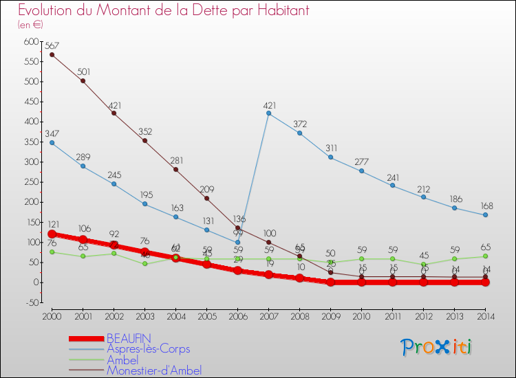 Evolution de la dette par habitant pour la commune de BEAUFIN et les communes proches de 2000 à 2014 Comparaison de la dette par habitant pour BEAUFIN et les communes voisines de 2000 à 2014
