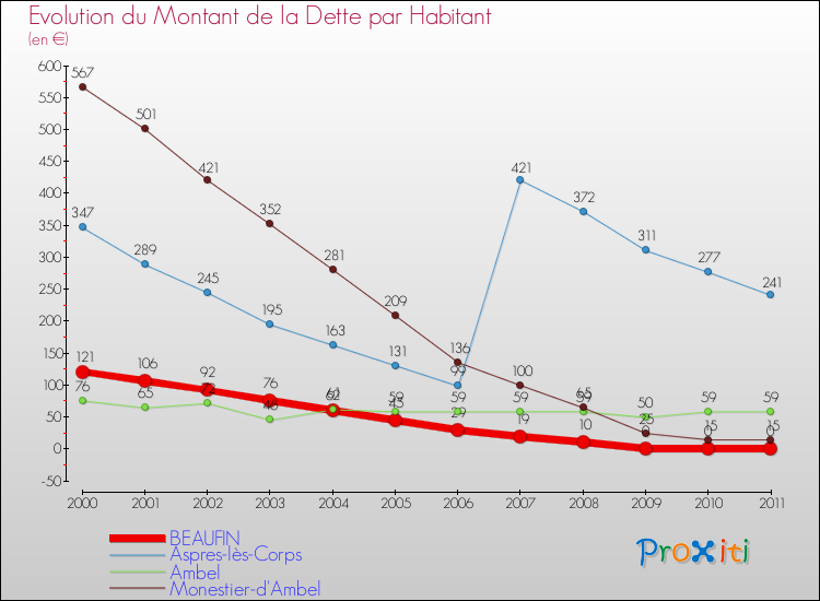 Evolution de la dette par habitant pour la commune de BEAUFIN et les communes proches Comparaison de la dette par habitant pour BEAUFIN et les communes voisines