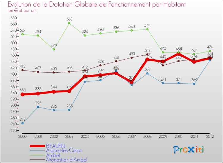 Evolution et montant de la dotation globale de fonctionnement par Habitant pour BEAUFIN et les communes proches Comparaison des dotations globales de fonctionnement par habitant pour BEAUFIN et les communes voisines