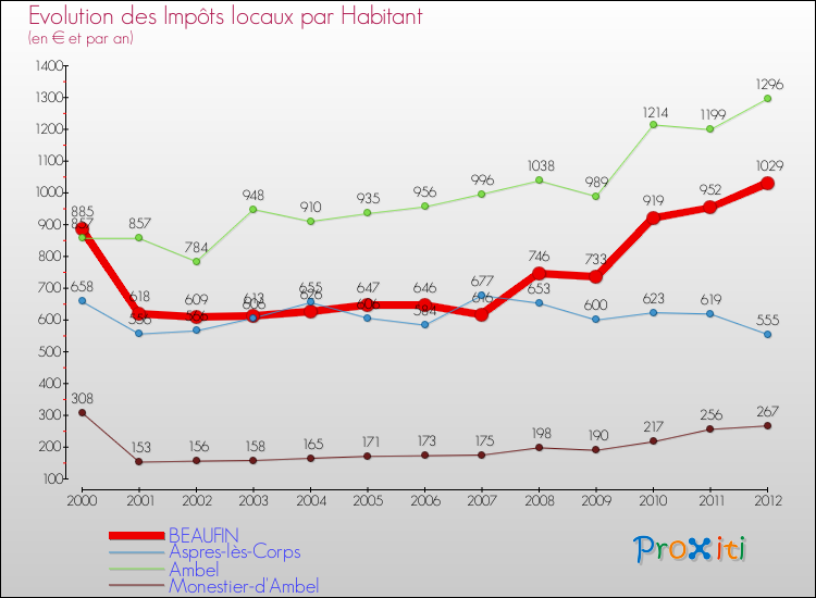 Evolution et montant des impôts locaux par Habitant pour BEAUFIN et les communes proches Comparaison des impôts locaux par habitant pour BEAUFIN et les communes voisines