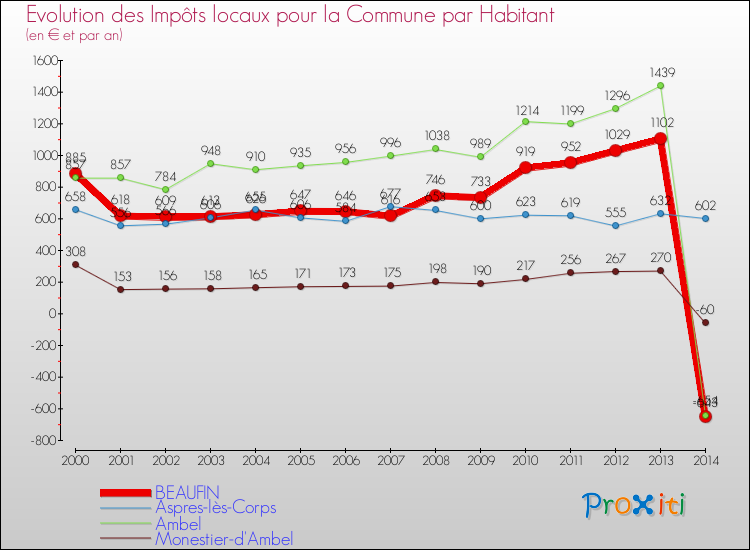 Evolution et montant des impôts locaux par Habitant pour BEAUFIN et les communes proches de 2000 à 2014 Comparaison des impôts locaux par habitant pour BEAUFIN et les communes voisines de 2000 à 2014