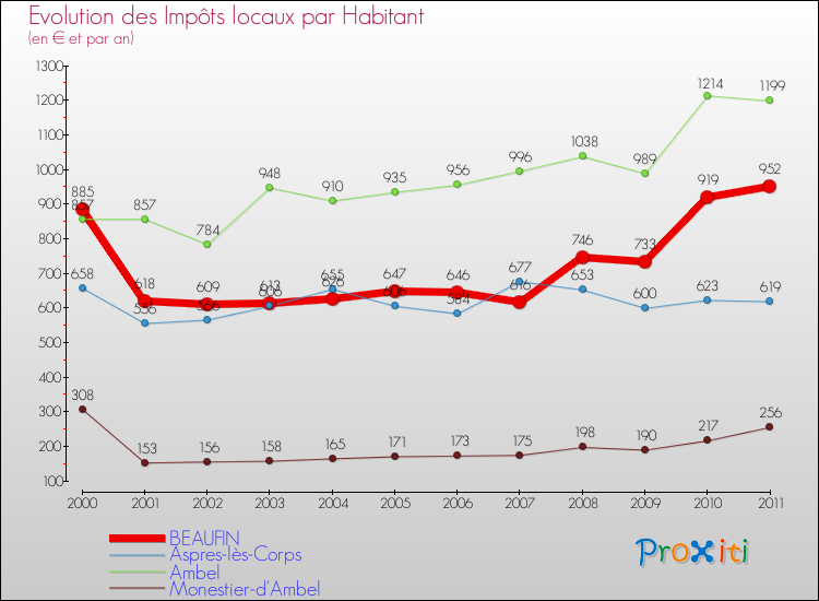 Evolution et montant des impôts locaux par Habitant pour BEAUFIN et les communes proches Comparaison des impôts locaux par habitant pour BEAUFIN et les communes voisines