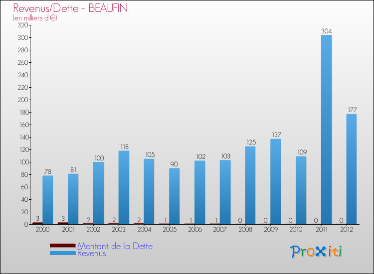 Evolution comparée de la dette et des revenus pour la commune de BEAUFIN de 2000 à 2012 Comparaison de la dette et des revenus pour BEAUFIN de 2000 à 2012