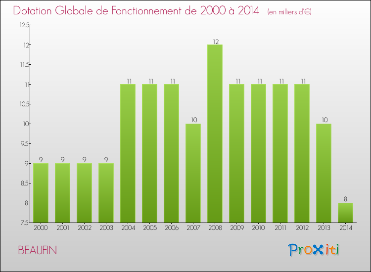 Evolution du montant de la Dotation Globale de Fonctionnement pour la commune de BEAUFIN de 2000 à 2014 Evolution du montant de la Dotation Globale de Fonctionnement pour BEAUFIN de 2000 à 2014