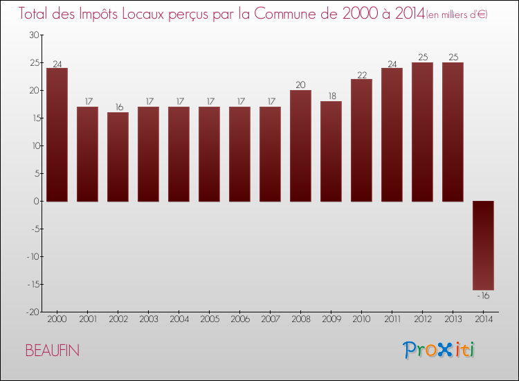 Evolution des Impôts Locaux pour la commune de BEAUFIN de 2000 à 2014 Evolution des Impôts Locaux pour BEAUFIN de 2000 à 2014