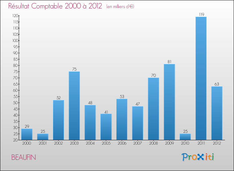 Evolution du résultat comptable pour la commune de BEAUFIN de 2000 à 2012 Evolution du résultat comptable pour BEAUFIN de 2000 à 2012