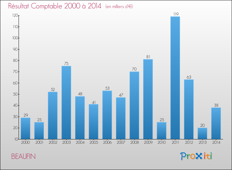 Evolution du résultat comptable pour la commune de BEAUFIN de 2000 à 2014 Evolution du résultat comptable pour BEAUFIN de 2000 à 2014