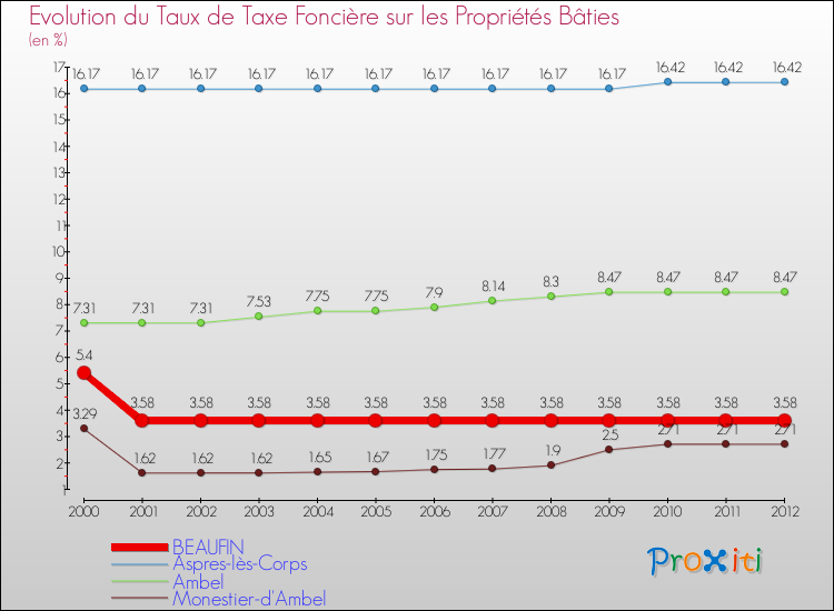Evolution du taux de la taxe foncière sur le bati pour BEAUFIN et les communes proches de 2000 à 2012 Comparaison des taux de taxe foncière sur le bati pour BEAUFIN et les communes voisines de 2000 à 2012