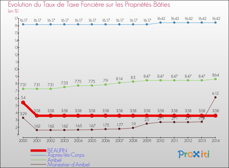 Evolution du taux de la taxe foncière sur le bati pour BEAUFIN et les communes proches de 2000 à 2014 Comparaison des taux de taxe foncière sur le bati pour BEAUFIN et les communes voisines de 2000 à 2014