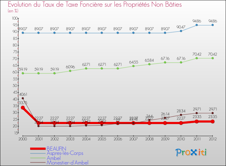 Evolution du taux de la taxe foncière sur les immeubles et terrains non batis pour BEAUFIN et les communes proches de 2000 à 2012 Comparaison des taux de la taxe foncière sur les immeubles et terrains non batis pour BEAUFIN et les communes voisines de 2000 à 2012