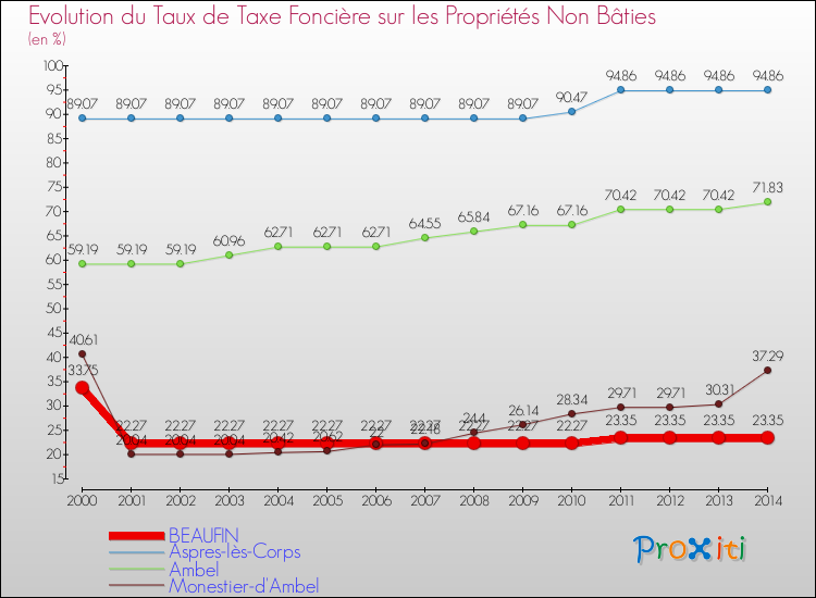 Evolution du taux de la taxe foncière sur les immeubles et terrains non batis pour BEAUFIN et les communes proches de 2000 à 2014 Comparaison des taux de la taxe foncière sur les immeubles et terrains non batis pour BEAUFIN et les communes voisines de 2000 à 2014
