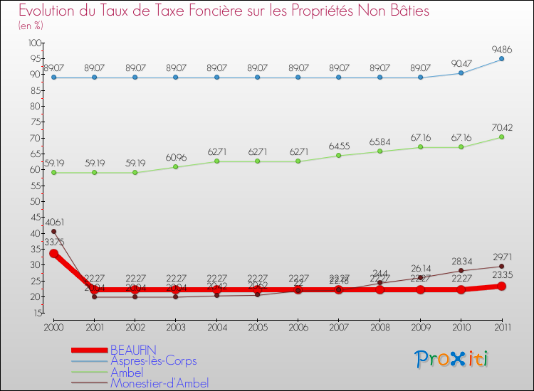 Evolution du taux de la taxe foncière sur les immeubles et terrains non batis pour BEAUFIN et les communes proches Comparaison des taux de la taxe foncière sur les immeubles et terrains non batis pour BEAUFIN et les communes voisines