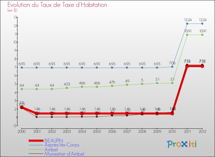 Evolution du taux de la taxe d'habitation pour BEAUFIN et les communes proches Comparaison des taux de la taxe d'habitation pour BEAUFIN et les communes voisines