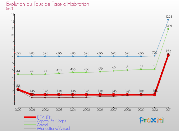 Evolution du taux de la taxe d'habitation pour BEAUFIN et les communes proches Comparaison des taux de la taxe d'habitation pour BEAUFIN et les communes voisines