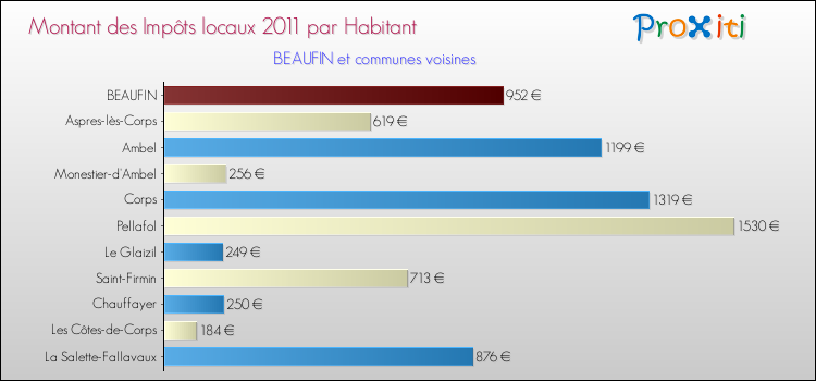 Montant des impôts locaux par Habitant pour BEAUFIN et les communes proches Comparaison des impôts locaux par habitant pour BEAUFIN et les communes voisines