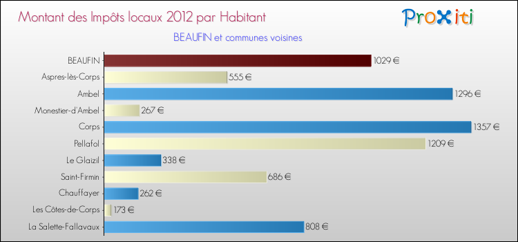Montant des impôts locaux par Habitant pour BEAUFIN et les communes proches Comparaison des impôts locaux par habitant pour BEAUFIN et les communes voisines