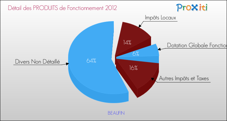 Décomposition du Budget de Fonctionnement 2012 de la commune de BEAUFIN Budget de Fonctionnement 2012 pour la commune de BEAUFIN
