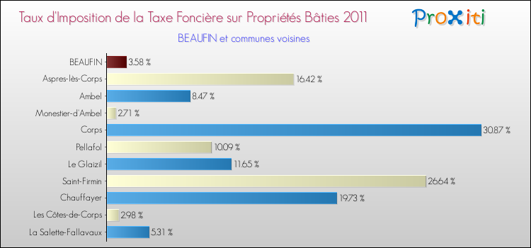 Taux d'imposition de la taxe foncière sur le bati 2011 pour BEAUFIN et les communes proches Comparaison des taux d'imposition de la taxe foncière sur le bati 2011 pour BEAUFIN et les communes voisines