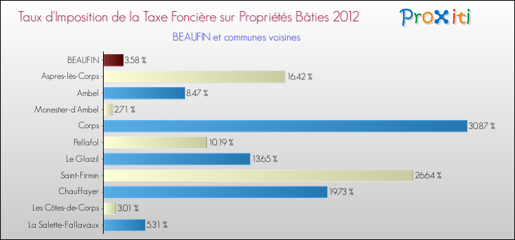 Taux d'imposition de la taxe foncière sur le bati 2012 pour BEAUFIN et les communes proches Comparaison des taux d'imposition de la taxe foncière sur le bati 2012 pour BEAUFIN et les communes voisines