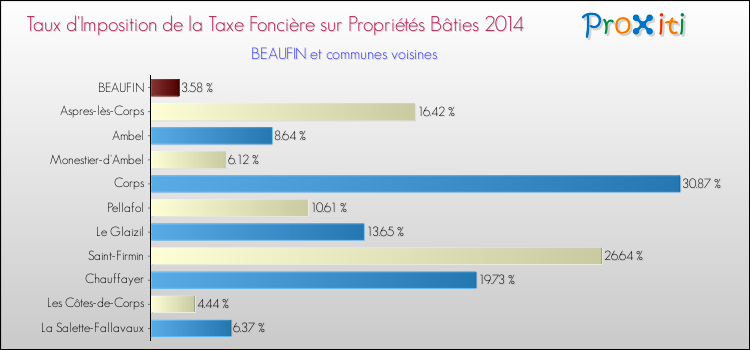 Taux d'imposition de la taxe foncière sur le bati 2014 pour BEAUFIN et les communes proches Comparaison des taux d'imposition de la taxe foncière sur le bati 2014 pour BEAUFIN et les communes voisines