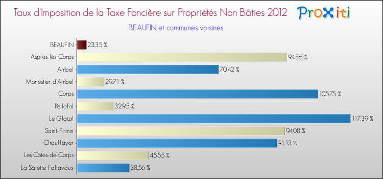 Taux d'imposition de la taxe foncière sur les immeubles et terrains non batis 2012 pour BEAUFIN et les communes proches Comparaison des taux d'imposition de la taxe foncière sur les immeubles et terrains non batis 2012 pour BEAUFIN et les communes voisines