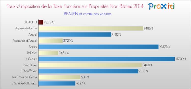 Taux d'imposition de la taxe foncière sur les immeubles et terrains non batis 2014 pour BEAUFIN et les communes proches Comparaison des taux d'imposition de la taxe foncière sur les immeubles et terrains non batis 2014 pour BEAUFIN et les communes voisines