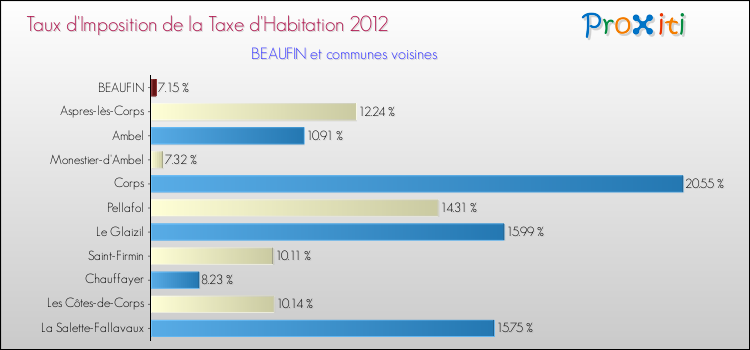 Taux d'imposition de la taxe d'habitation 2012 pour BEAUFIN et les communes proches Comparaison des taux d'imposition de la taxe d'habitation 2012 pour BEAUFIN et les communes voisines