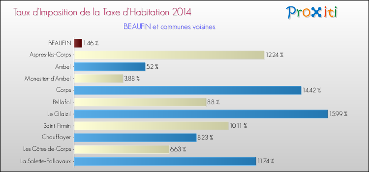 Taux d'imposition de la taxe d'habitation 2014 pour BEAUFIN et les communes proches Comparaison des taux d'imposition de la taxe d'habitation 2014 pour BEAUFIN et les communes voisines