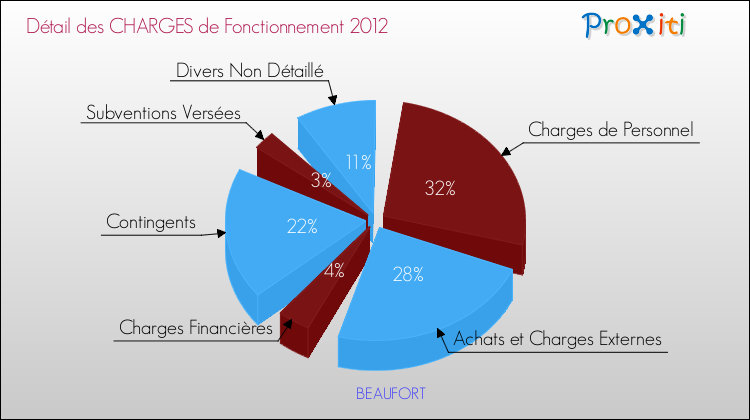 Décomposition des Charges de Fonctionnement 2012 de la commune de BEAUFORT Charges de Fonctionnement 2012 pour la commune de BEAUFORT
