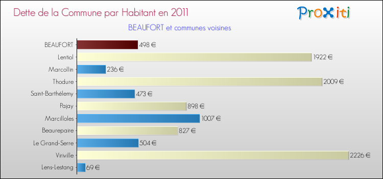 Dette par habitant de la commune en 2011 pour BEAUFORT et les communes proches Comparaison de la dette par habitant de la commune en 2011 pour BEAUFORT et les communes voisines