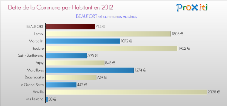 Dette par habitant de la commune en 2012 pour BEAUFORT et les communes proches Comparaison de la dette par habitant de la commune en 2012 pour BEAUFORT et les communes voisines