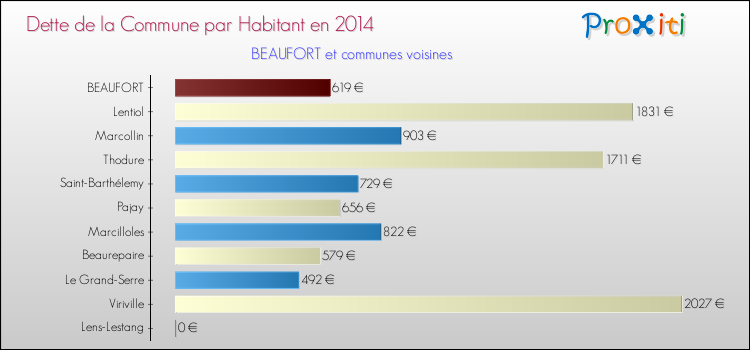 Dette par habitant de la commune en 2014 pour BEAUFORT et les communes proches Comparaison de la dette par habitant de la commune en 2014 pour BEAUFORT et les communes voisines