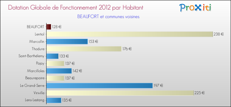 Montant des dotations globales de fonctionnement DGF par Habitant pour BEAUFORT et les communes proches Comparaison des des dotations globales de fonctionnement DGF par habitant pour BEAUFORT et les communes voisines