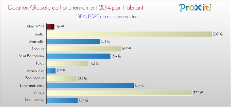 Montant des dotations globales de fonctionnement DGF par Habitant pour BEAUFORT et les communes proches en 2014. Comparaison des des dotations globales de fonctionnement DGF par habitant pour BEAUFORT et les communes voisines en 2014.