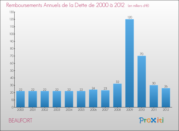 Evolution de l'annuité de la dette pour la commune de BEAUFORT de 2000 à 2012 Annuités de la dette pour BEAUFORT de 2000 à 2012