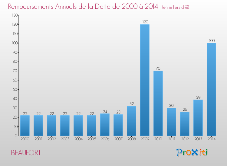 Evolution de l'annuité de la dette pour la commune de BEAUFORT de 2000 à 2014 Annuités de la dette pour BEAUFORT de 2000 à 2014