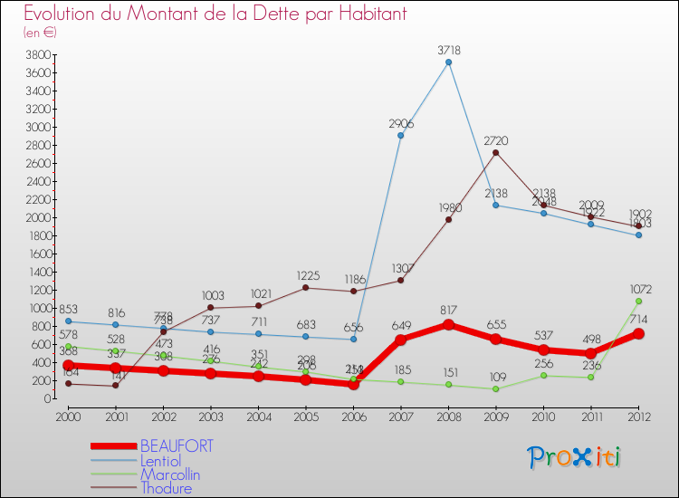 Evolution de la dette par habitant pour la commune de BEAUFORT et les communes proches de 2000 à 2012 Comparaison de la dette par habitant pour BEAUFORT et les communes voisines de 2000 à 2012