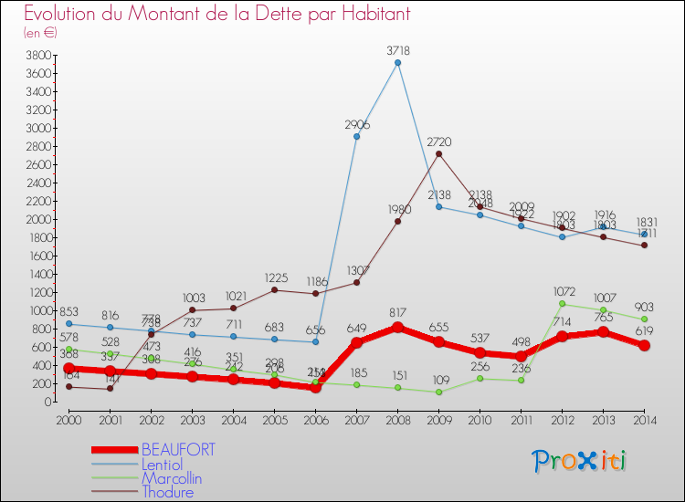 Evolution de la dette par habitant pour la commune de BEAUFORT et les communes proches de 2000 à 2014 Comparaison de la dette par habitant pour BEAUFORT et les communes voisines de 2000 à 2014