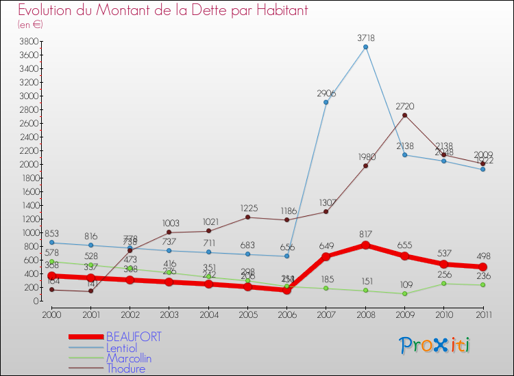 Evolution de la dette par habitant pour la commune de BEAUFORT et les communes proches Comparaison de la dette par habitant pour BEAUFORT et les communes voisines