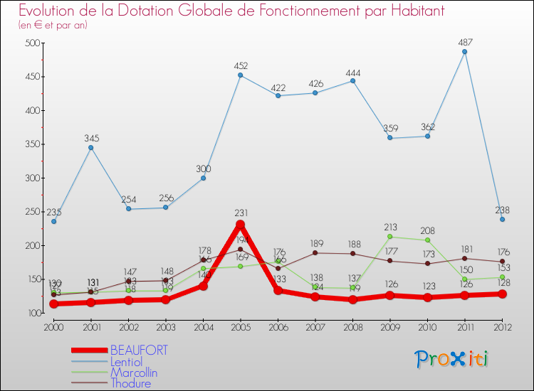 Evolution et montant de la dotation globale de fonctionnement par Habitant pour BEAUFORT et les communes proches Comparaison des dotations globales de fonctionnement par habitant pour BEAUFORT et les communes voisines