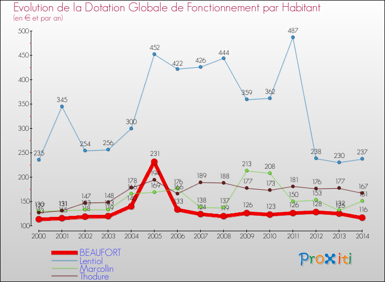 Evolution et montant de la dotation globale de fonctionnement par Habitant pour BEAUFORT et les communes proches de 2000 à 2014. Comparaison des dotations globales de fonctionnement par habitant pour BEAUFORT et les communes voisines de 2000 à 2014.